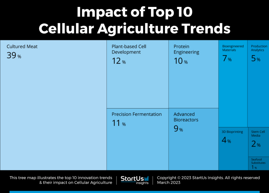 Top 10 Cellular Agriculture Trends In 2023 Startus Insights Bv伟德登录